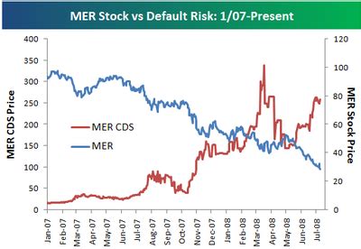 MER Stock Price .